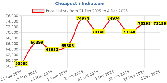 tatacliq.com Emori 14k Yellow Gold & Diamond Khloe Ring emori Price History Graph from 21 Feb 2025 to 4 Dec 2025