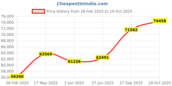 tatacliq.com Emori 14k Yellow Gold & Diamond Khloe Ring emori Price History Graph from 28 Feb 2025 to 19 Oct 2025