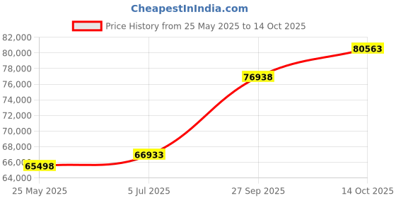 tatacliq.com Emori 14k Yellow Gold & Diamond Khloe Ring emori Price History Graph from 25 May 2025 to 14 Oct 2025