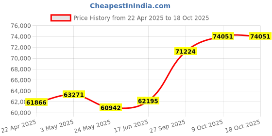 tatacliq.com Emori 14k Yellow Gold & Diamond Khloe Ring emori Price History Graph from 22 Apr 2025 to 17 Oct 2025