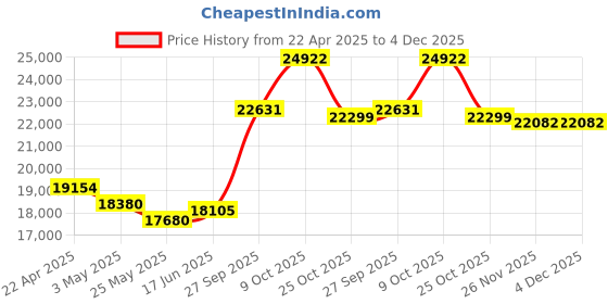 tatacliq.com Emori 14k Yellow Gold & Diamond Leafy Band Ring emori Price History Graph from 22 Apr 2025 to 4 Dec 2025