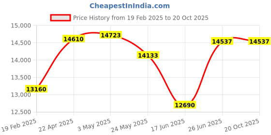 tatacliq.com Emori 14k Yellow Gold & Diamond Leafy Delight Stud Earrings emori Price History Graph from 19 Feb 2025 to 20 Oct 2025