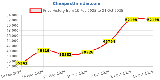 tatacliq.com Emori 14k Yellow Gold & Diamond Lily Halo Engagement Ring emori Price History Graph from 19 Feb 2025 to 23 Oct 2025