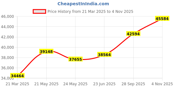 tatacliq.com Emori 14k Yellow Gold & Diamond Lily Halo Engagement Ring emori Price History Graph from 21 Mar 2025 to 4 Nov 2025