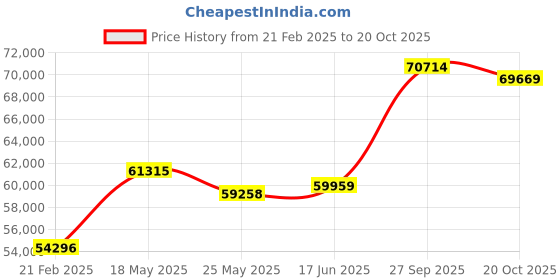 tatacliq.com Emori 14k Yellow Gold & Diamond Love's Embrace Ring emori Price History Graph from 21 Feb 2025 to 20 Oct 2025