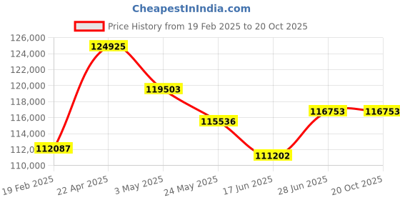 tatacliq.com Emori 14k Yellow Gold & Diamond Magical Drop Earrings emori Price History Graph from 19 Feb 2025 to 20 Oct 2025