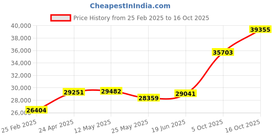 tatacliq.com Emori 14k Yellow Gold & Diamond Majestic Round Ring emori Price History Graph from 25 Feb 2025 to 16 Oct 2025
