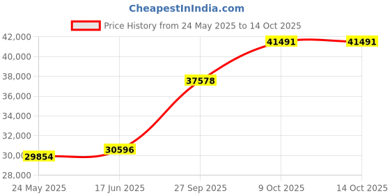 tatacliq.com Emori 14k Yellow Gold & Diamond Majestic Round Ring emori Price History Graph from 24 May 2025 to 13 Oct 2025