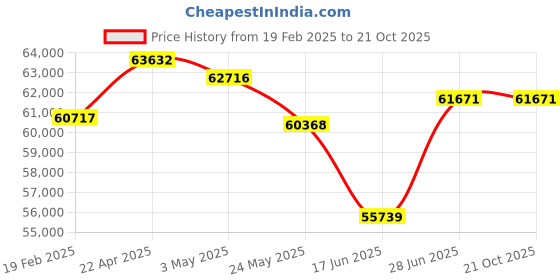 tatacliq.com Emori 14k Yellow Gold & Diamond Majestic Swan Stud Earrings emori Price History Graph from 19 Feb 2025 to 20 Oct 2025