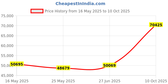 tatacliq.com Emori 14k Yellow Gold & Diamond Margot Halo Ring emori Price History Graph from 16 May 2025 to 10 Oct 2025
