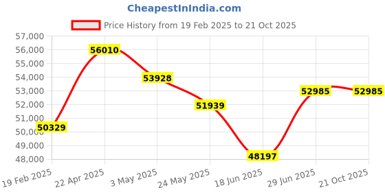tatacliq.com Emori 14k Yellow Gold & Diamond Marquise and Round Stud Earrings emori Price History Graph from 19 Feb 2025 to 21 Oct 2025