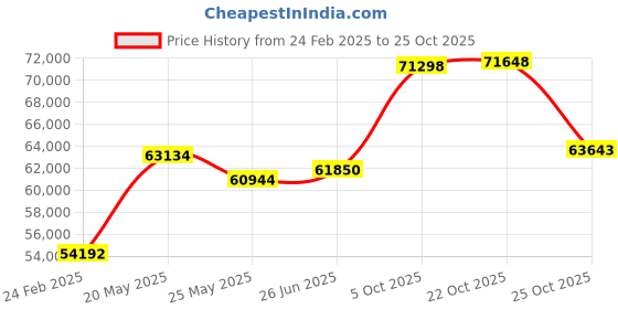 tatacliq.com Emori 14k Yellow Gold & Diamond Marquise Cut Bridal Ring emori Price History Graph from 24 Feb 2025 to 25 Oct 2025