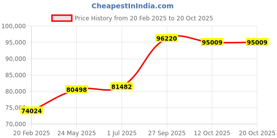 tatacliq.com Emori 14k Yellow Gold & Diamond Mauve Princess Cut Engagement Ring emori Price History Graph from 20 Feb 2025 to 20 Oct 2025