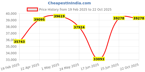 tatacliq.com Emori 14k Yellow Gold & Diamond Meera Mangalsutra emori Price History Graph from 19 Feb 2025 to 22 Oct 2025