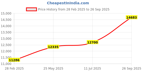 tatacliq.com Emori 14k Yellow Gold & Diamond Modern Chic Band Ring emori Price History Graph from 28 Feb 2025 to 26 Sep 2025