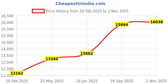 tatacliq.com Emori 14k Yellow Gold & Diamond Modern Chic Band Ring emori Price History Graph from 20 Feb 2025 to 2 Nov 2025
