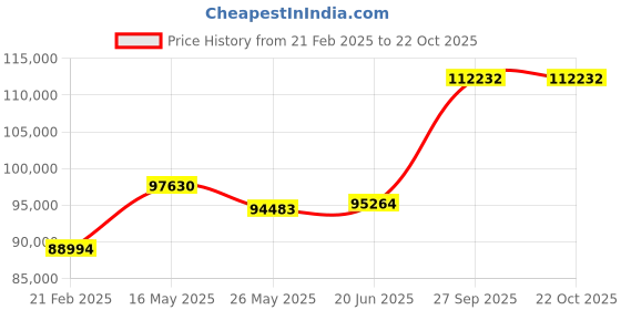 tatacliq.com Emori 14k Yellow Gold & Diamond Multi Asscher Ring emori Price History Graph from 21 Feb 2025 to 22 Oct 2025