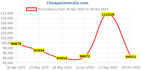 tatacliq.com Emori 14k Yellow Gold & Diamond Multi Asscher Ring emori Price History Graph from 30 Apr 2025 to 28 Oct 2025