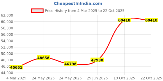 tatacliq.com Emori 14k Yellow Gold & Diamond Nikki Halo Ring emori Price History Graph from 4 Mar 2025 to 21 Oct 2025