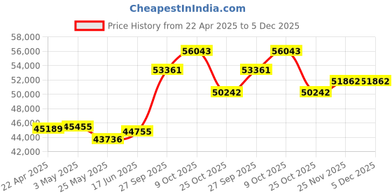 tatacliq.com Emori 14k Yellow Gold & Diamond Nikki Halo Ring emori Price History Graph from 22 Apr 2025 to 5 Dec 2025