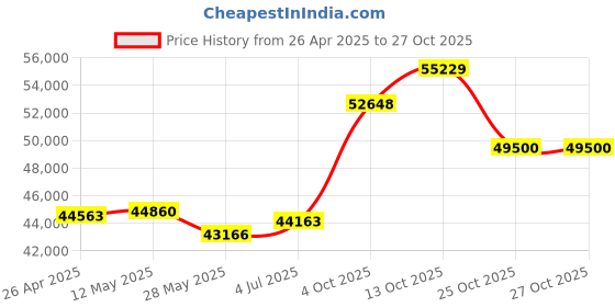 tatacliq.com Emori 14k Yellow Gold & Diamond Nikki Halo Ring emori Price History Graph from 26 Apr 2025 to 26 Oct 2025