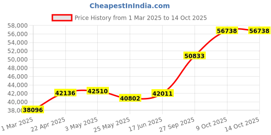 tatacliq.com Emori 14k Yellow Gold & Diamond Olivia Cluster Sparkle Ring emori Price History Graph from 1 Mar 2025 to 14 Oct 2025