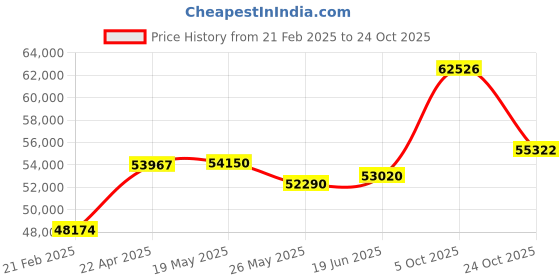 tatacliq.com Emori 14k Yellow Gold & Diamond Oval Cluster Engagement Ring emori Price History Graph from 21 Feb 2025 to 24 Oct 2025
