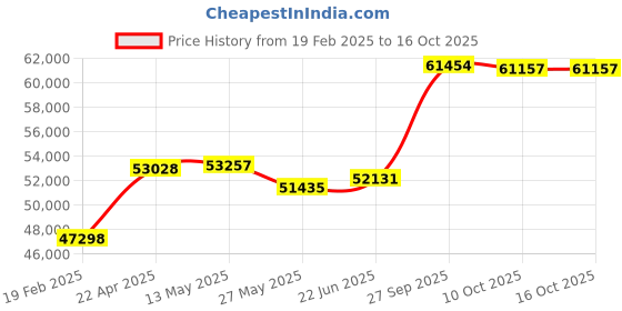 tatacliq.com Emori 14k Yellow Gold & Diamond Oval Cluster Engagement Ring emori Price History Graph from 19 Feb 2025 to 15 Oct 2025