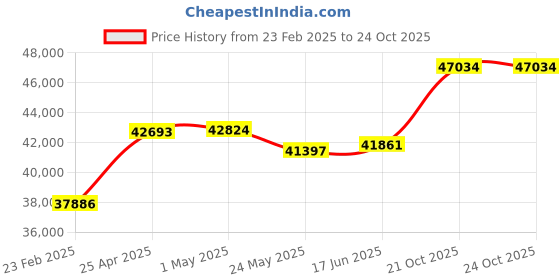 tatacliq.com Emori 14k Yellow Gold & Diamond Oval Engagement Ring emori Price History Graph from 23 Feb 2025 to 24 Oct 2025