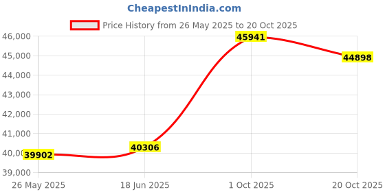 tatacliq.com Emori 14k Yellow Gold & Diamond Oval Engagement Ring emori Price History Graph from 26 May 2025 to 20 Oct 2025