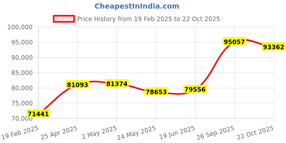 tatacliq.com Emori 14k Yellow Gold & Diamond Oval Pave Ring emori Price History Graph from 19 Feb 2025 to 22 Oct 2025