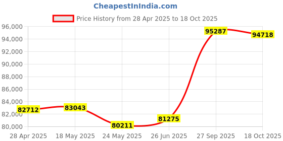 tatacliq.com Emori 14k Yellow Gold & Diamond Oval Solitaire Engagement Ring emori Price History Graph from 28 Apr 2025 to 18 Oct 2025