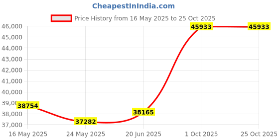 tatacliq.com Emori 14k Yellow Gold & Diamond Perky Pear Ring emori Price History Graph from 16 May 2025 to 24 Oct 2025