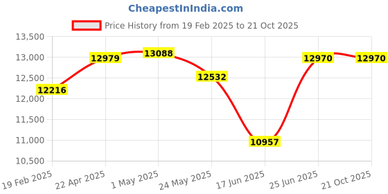 tatacliq.com Emori 14k Yellow Gold & Diamond Petal Swag Stud Earrings emori Price History Graph from 19 Feb 2025 to 20 Oct 2025