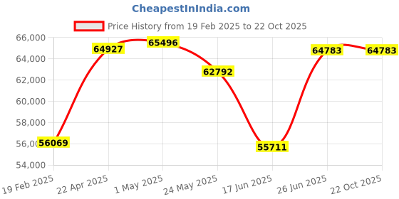 tatacliq.com Emori 14k Yellow Gold & Diamond Pihu Mangalsutra emori Price History Graph from 19 Feb 2025 to 21 Oct 2025