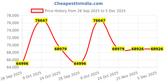 tatacliq.com Emori 14k Yellow Gold & Diamond Pihu Mangalsutra emori Price History Graph from 26 Sep 2025 to 5 Dec 2025