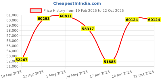 tatacliq.com Emori 14k Yellow Gold & Diamond Reeha Mangalsutra emori Price History Graph from 19 Feb 2025 to 21 Oct 2025