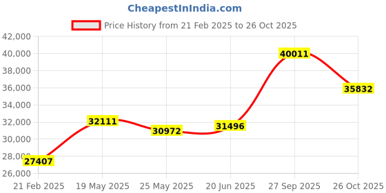 tatacliq.com Emori 14k Yellow Gold & Diamond Reza Band Ring emori Price History Graph from 21 Feb 2025 to 26 Oct 2025