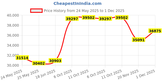 tatacliq.com Emori 14k Yellow Gold & Diamond Reza Band Ring emori Price History Graph from 24 May 2025 to 1 Dec 2025