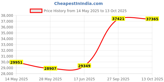 tatacliq.com Emori 14k Yellow Gold & Diamond Reza Band Ring emori Price History Graph from 14 May 2025 to 13 Oct 2025