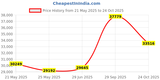 tatacliq.com Emori 14k Yellow Gold & Diamond Reza Band Ring emori Price History Graph from 21 May 2025 to 24 Oct 2025