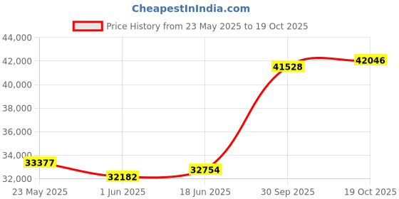tatacliq.com Emori 14k Yellow Gold & Diamond Reza Band Ring emori Price History Graph from 23 May 2025 to 19 Oct 2025
