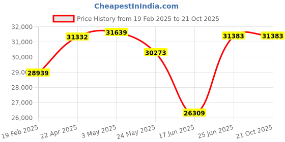 tatacliq.com Emori 14k Yellow Gold & Diamond Round Brilliance Stud Earrings emori Price History Graph from 19 Feb 2025 to 20 Oct 2025