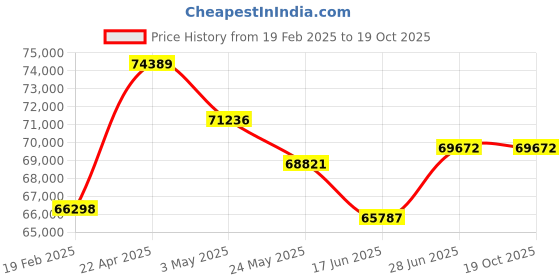 tatacliq.com Emori 14k Yellow Gold & Diamond Round Brilliant Drop Earrings emori Price History Graph from 19 Feb 2025 to 19 Oct 2025