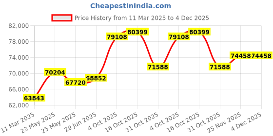 tatacliq.com Emori 14k Yellow Gold & Diamond Round Infinity Ring emori Price History Graph from 11 Mar 2025 to 4 Dec 2025