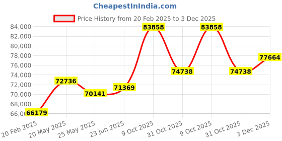 tatacliq.com Emori 14k Yellow Gold & Diamond Round Infinity Ring emori Price History Graph from 20 Feb 2025 to 3 Dec 2025