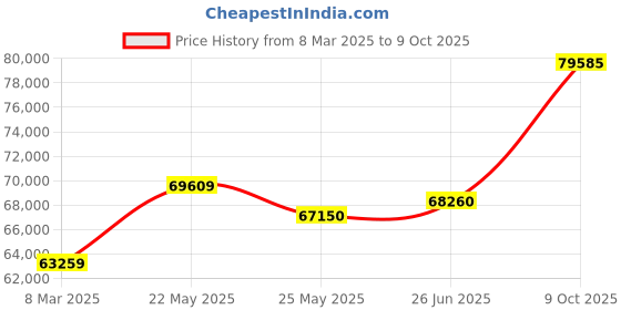 tatacliq.com Emori 14k Yellow Gold & Diamond Round Infinity Ring emori Price History Graph from 8 Mar 2025 to 9 Oct 2025