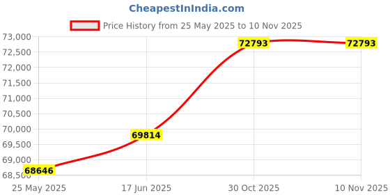 tatacliq.com Emori 14k Yellow Gold & Diamond Round Infinity Ring emori Price History Graph from 25 May 2025 to 7 Nov 2025