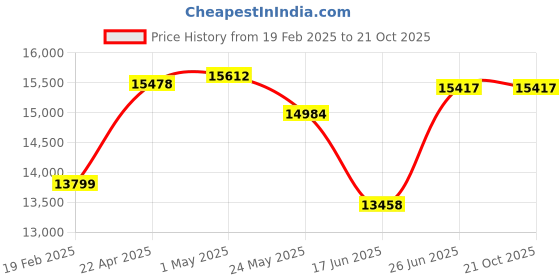 tatacliq.com Emori 14k Yellow Gold & Diamond Round Quintet Stud Earrings emori Price History Graph from 19 Feb 2025 to 21 Oct 2025