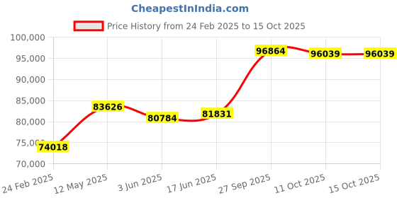 tatacliq.com Emori 14k Yellow Gold & Diamond Round V Ring emori Price History Graph from 24 Feb 2025 to 14 Oct 2025